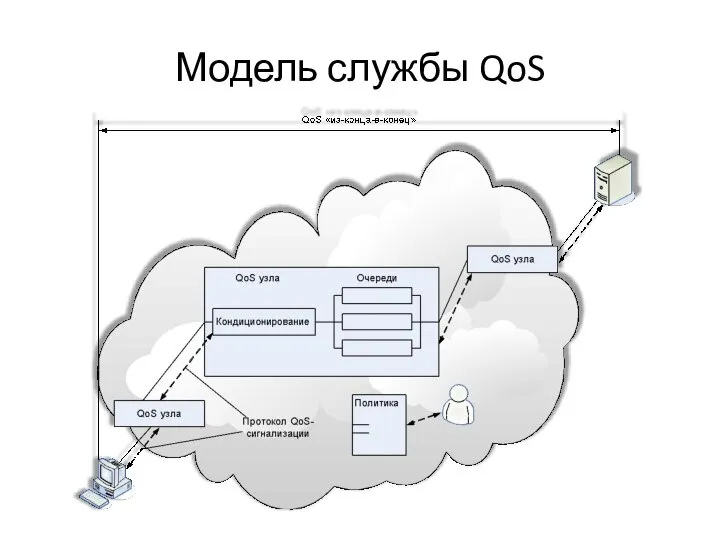 Модель службы QoS