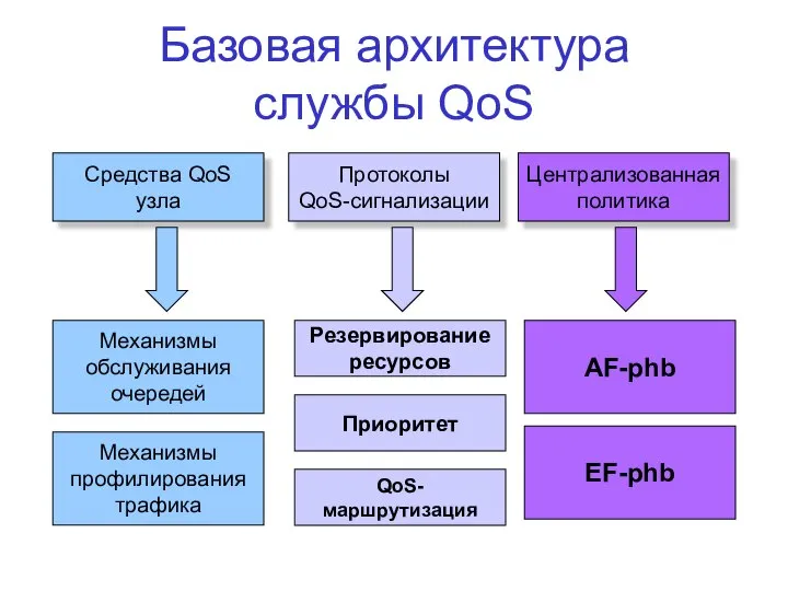 Базовая архитектура службы QoS Средства QoS узла Протоколы QoS-сигнализации Централизованная политика