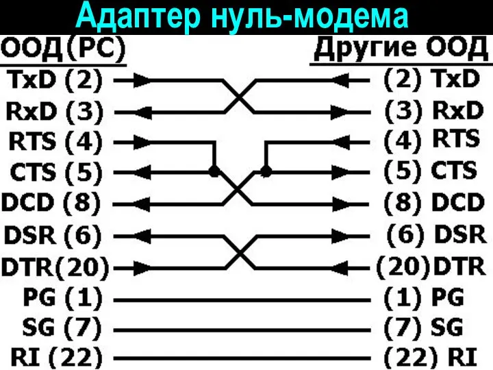 Адаптер нуль-модема