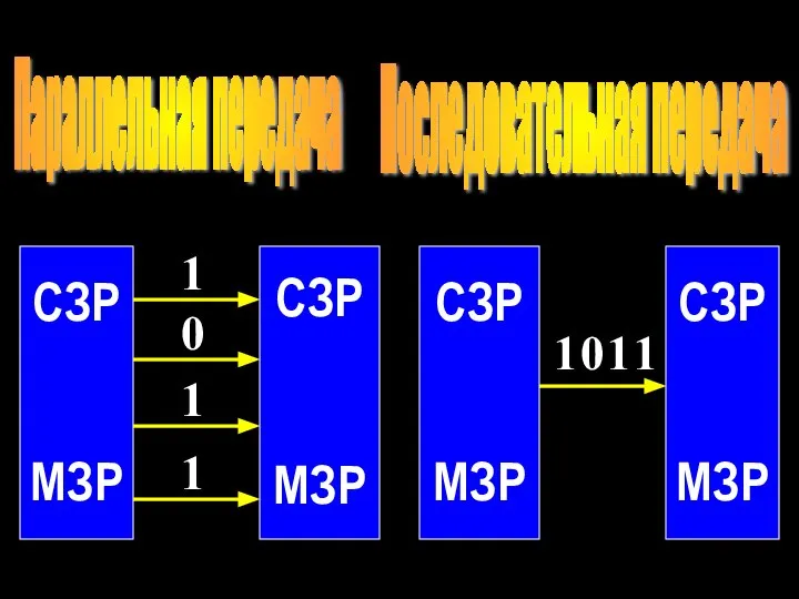 СЗР МЗР СЗР МЗР СЗР МЗР СЗР МЗР 1 Параллельная передача Последовательная передача 0 1 1