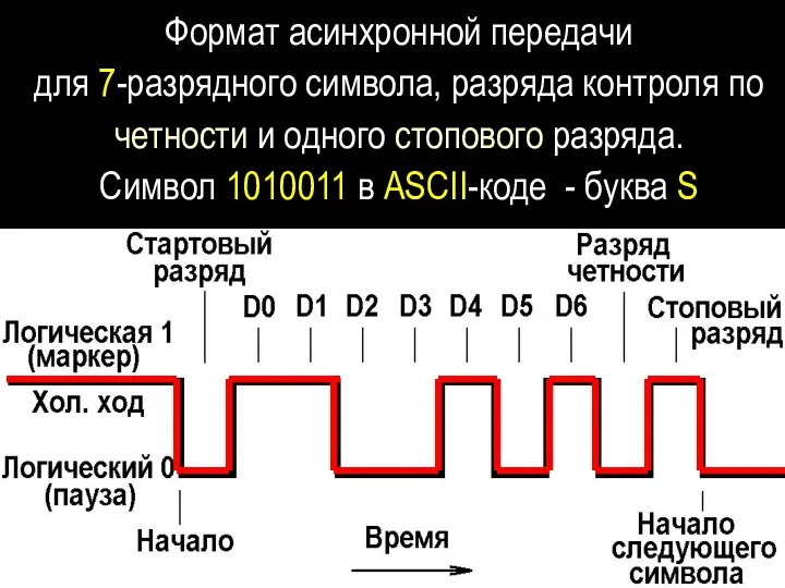 Формат асинхронной передачи для 7-разрядного символа, разряда контроля по четности и