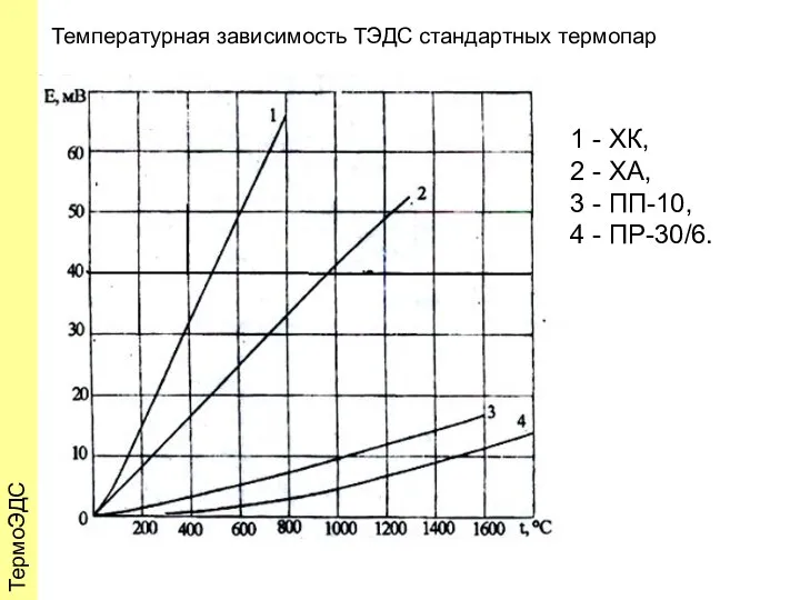 ТермоЭДС Температурная зависимость ТЭДС стандартных термопар 1 - ХК, 2 -