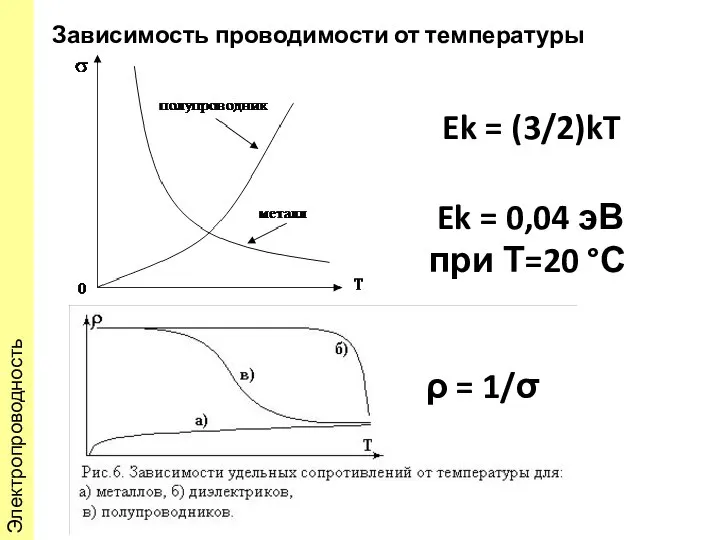 Зависимость проводимости от температуры ρ = 1/σ Ek = (3/2)kT Ek