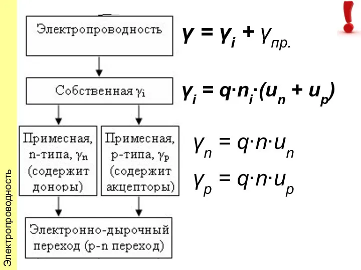 Электропроводность γi = q∙ni∙(un + up) γn = q∙n∙un γр =