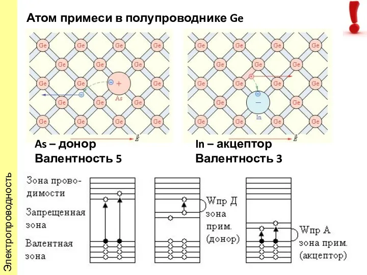 Атом примеси в полупроводнике Ge As – донор Валентность 5 In – акцептор Валентность 3 Электропроводность