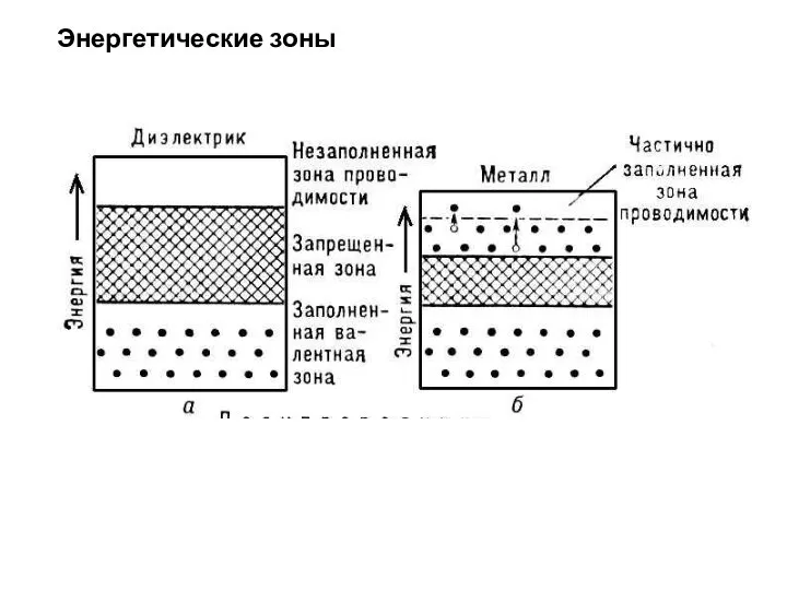 Энергетические зоны