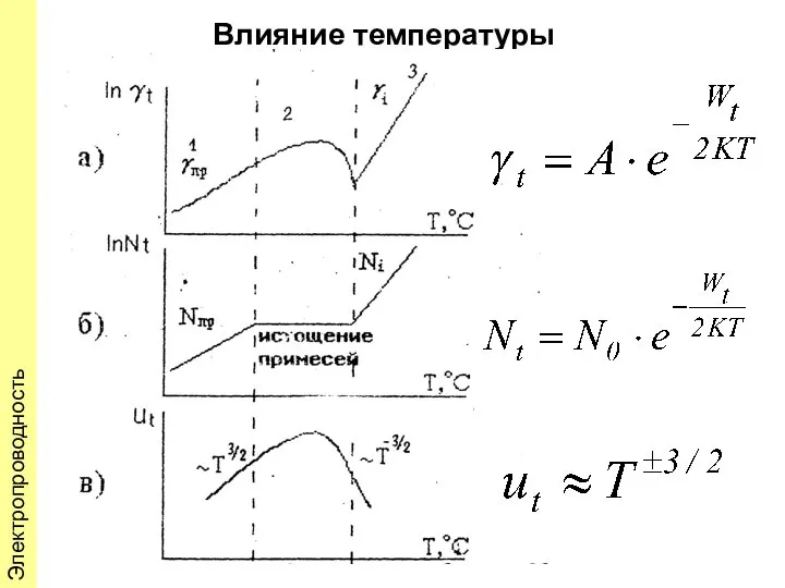 Влияние температуры Электропроводность