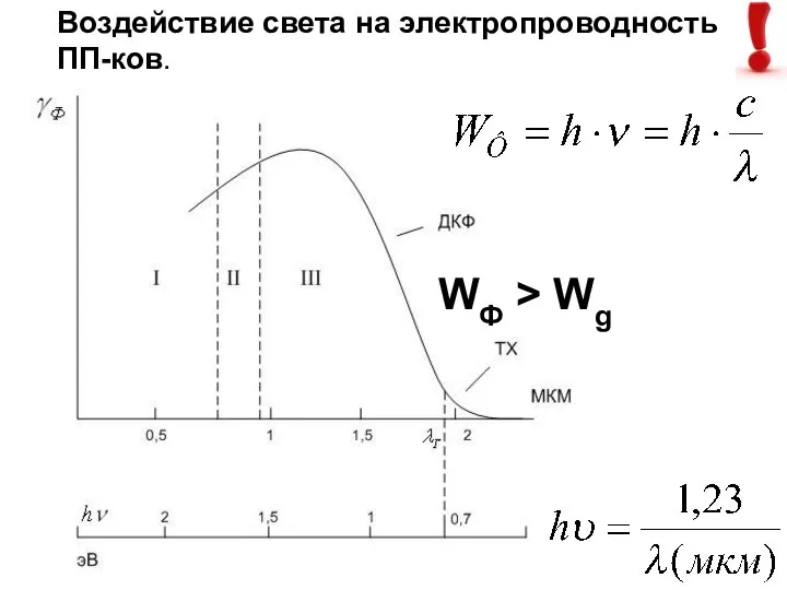 Воздействие света на электропроводность ПП-ков. WФ > Wg