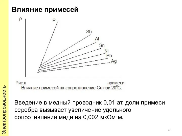 Введение в медный проводник 0,01 ат. доли примеси серебра вызывает увеличение