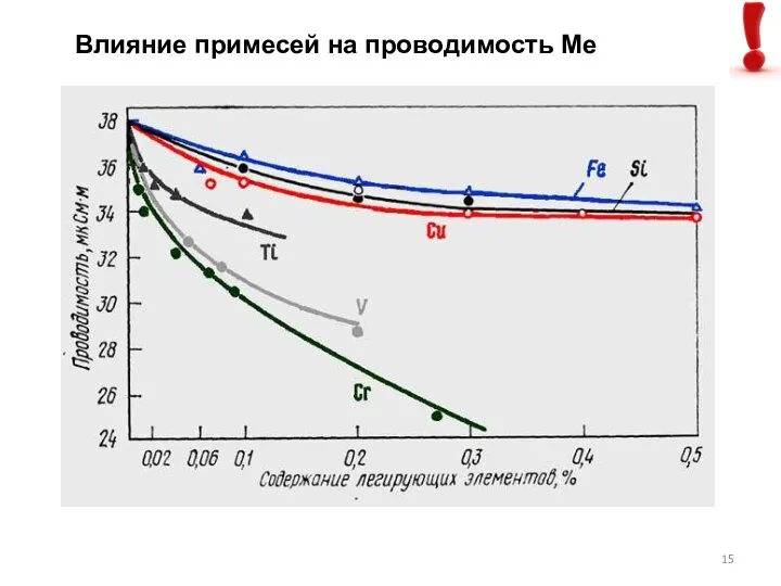 Влияние примесей на проводимость Ме