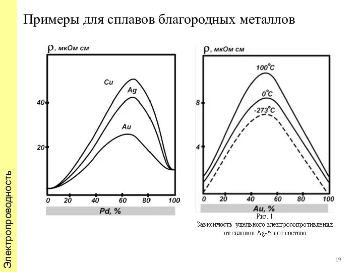 Примеры для сплавов благородных металлов Электропроводность