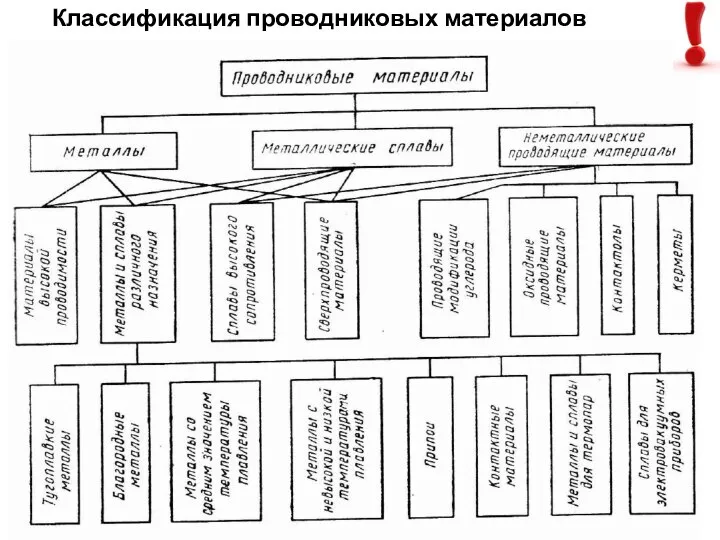 Классификация проводниковых материалов