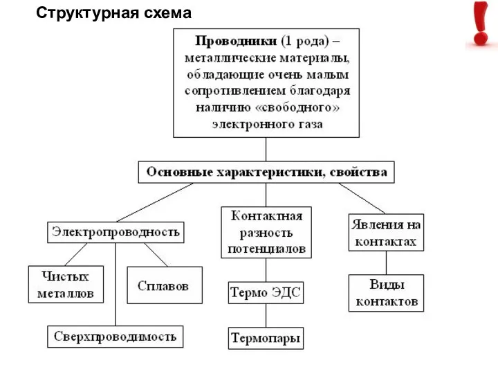 Структурная схема