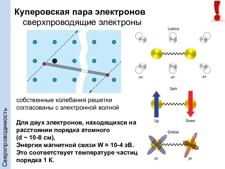 Куперовская пара электронов сверхпроводящие электроны собственные колебания решетки согласованы с электронной