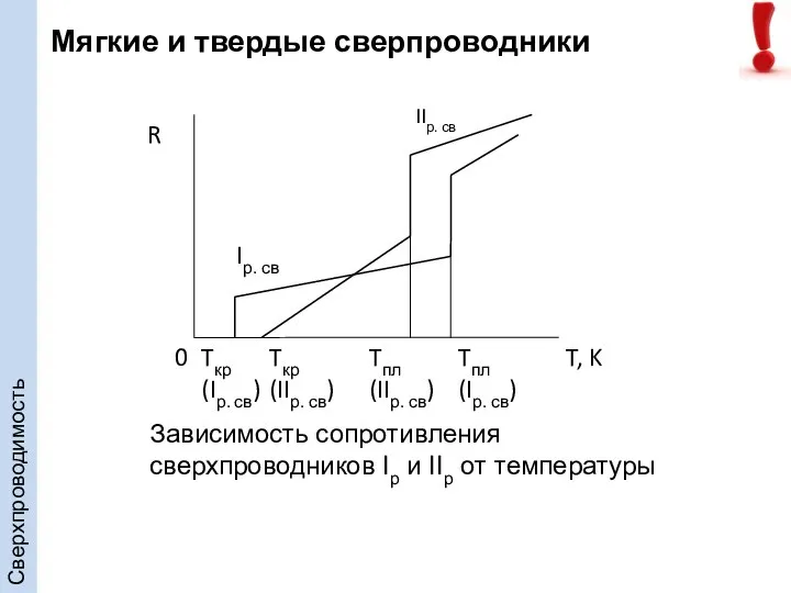 Зависимость сопротивления сверхпроводников Iр и IIр от температуры Мягкие и твердые сверпроводники Сверхпроводимость