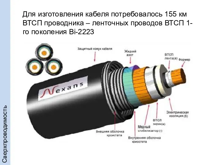 Для изготовления кабеля потребовалось 155 км ВТСП проводника – ленточных проводов ВТСП 1-го поколения Bi-2223 Сверхпроводимость