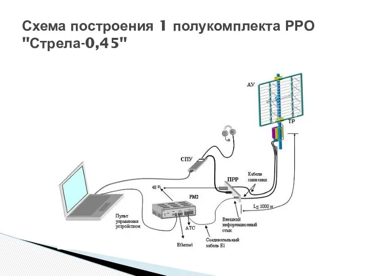 Схема построения 1 полукомплекта РРО "Стрела-0,45"