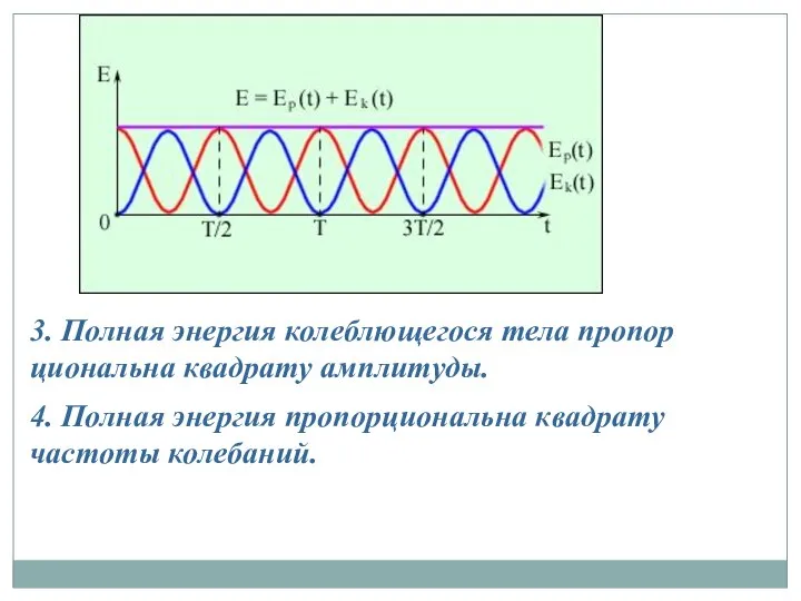 3. Полная энергия колеб­лю­щегося тела пропор­циональна квадрату амплитуды. 4. Полная энергия пропор­циональна квадрату частоты колебаний.