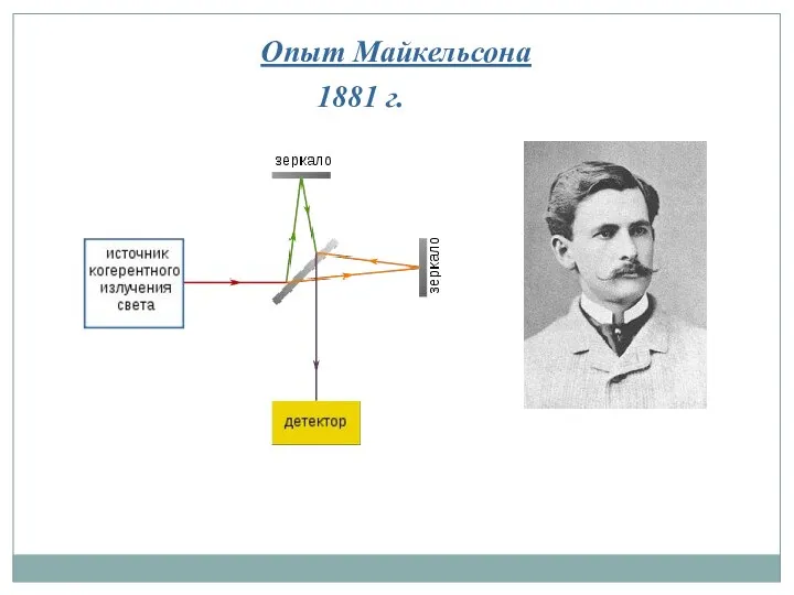 Опыт Майкельсона 1881 г.