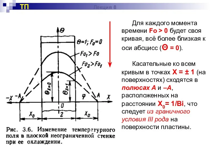 Для каждого момента времени Fo > 0 будет своя кривая, всё