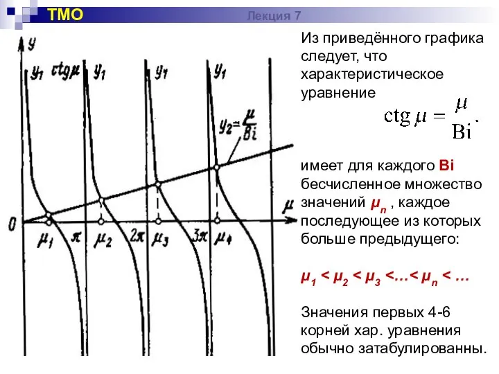 Из приведённого графика следует, что характеристическое уравнение имеет для каждого Bi