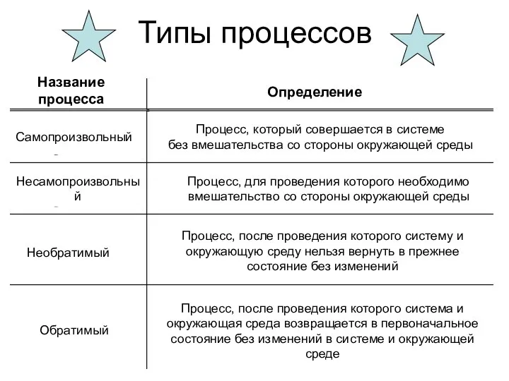 Типы процессов Название процесса Определение Самопроизвольный Несамопроизвольный Необратимый Процесс, который совершается