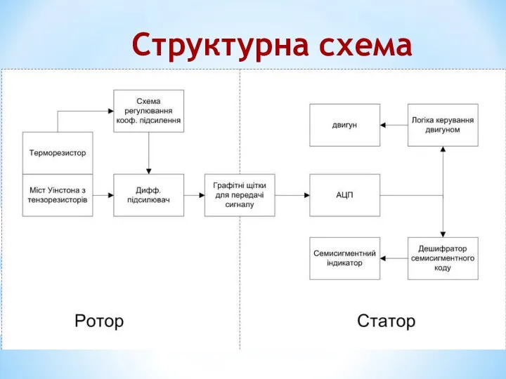 Структурна схема