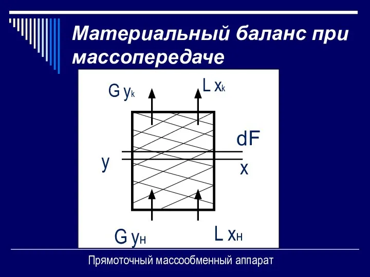 Материальный баланс при массопередаче G yk L xk G yн L