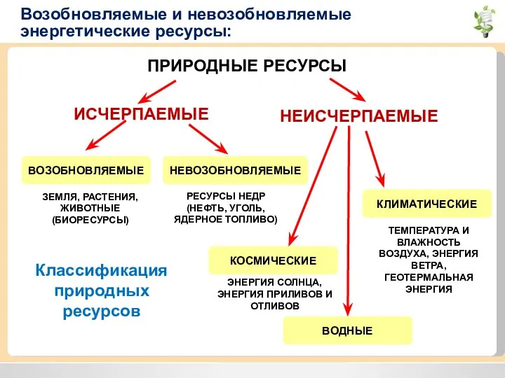 Возобновляемые и невозобновляемые энергетические ресурсы: ПРИРОДНЫЕ РЕСУРСЫ ИСЧЕРПАЕМЫЕ НЕИСЧЕРПАЕМЫЕ ВОДНЫЕ НЕВОЗОБНОВЛЯЕМЫЕ