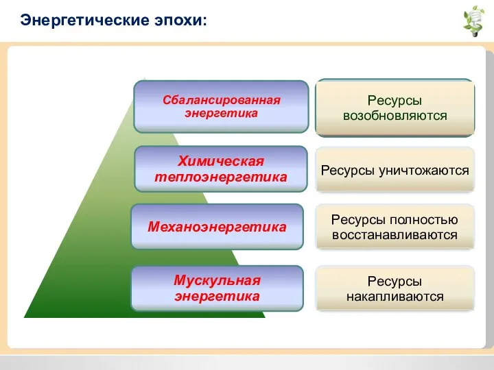 Энергетические эпохи: