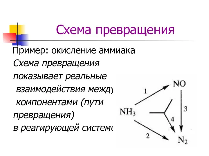 Схема превращения Пример: окисление аммиака Схема превращения показывает реальные взаимодействия между