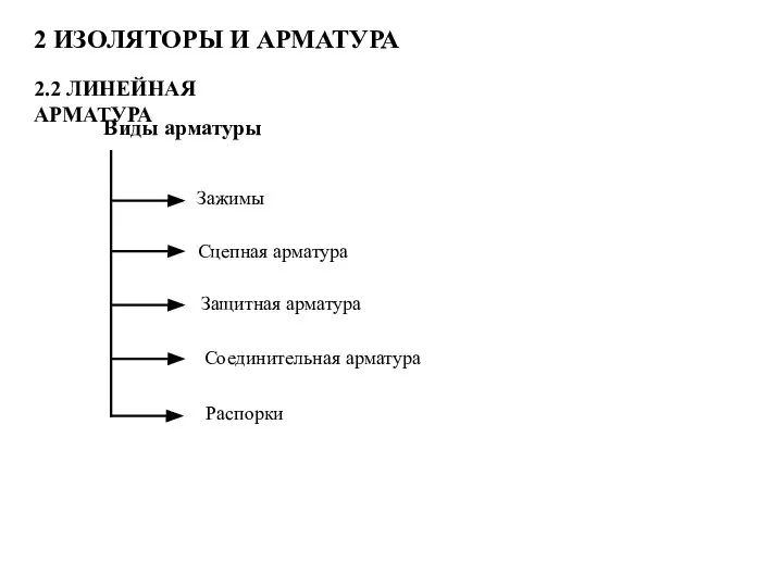 2 ИЗОЛЯТОРЫ И АРМАТУРА 2.2 ЛИНЕЙНАЯ АРМАТУРА Виды арматуры Зажимы Сцепная