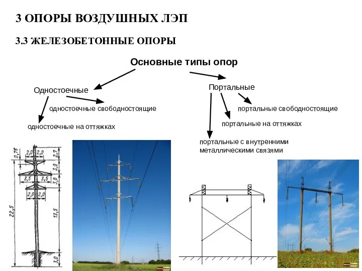 3 ОПОРЫ ВОЗДУШНЫХ ЛЭП 3.3 ЖЕЛЕЗОБЕТОННЫЕ ОПОРЫ Основные типы опор одностоечные