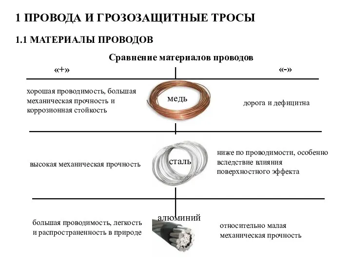 1 ПРОВОДА И ГРОЗОЗАЩИТНЫЕ ТРОСЫ 1.1 МАТЕРИАЛЫ ПРОВОДОВ Сравнение материалов проводов