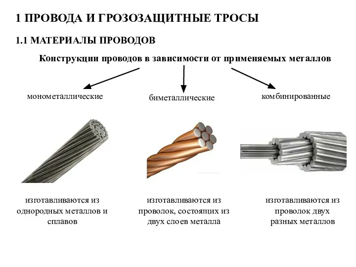 1 ПРОВОДА И ГРОЗОЗАЩИТНЫЕ ТРОСЫ 1.1 МАТЕРИАЛЫ ПРОВОДОВ Конструкции проводов в