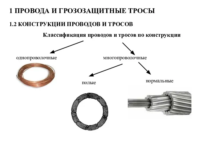 1 ПРОВОДА И ГРОЗОЗАЩИТНЫЕ ТРОСЫ 1.2 КОНСТРУКЦИИ ПРОВОДОВ И ТРОСОВ Классификация