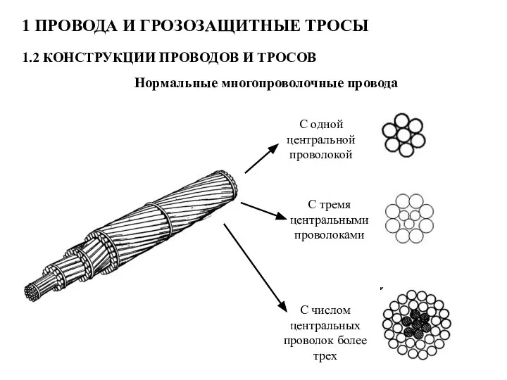 1 ПРОВОДА И ГРОЗОЗАЩИТНЫЕ ТРОСЫ 1.2 КОНСТРУКЦИИ ПРОВОДОВ И ТРОСОВ Нормальные