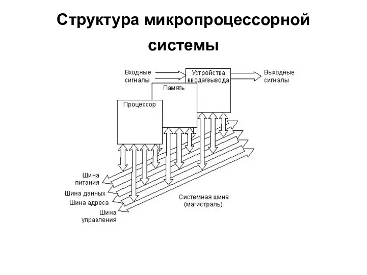 Структура микропроцессорной системы