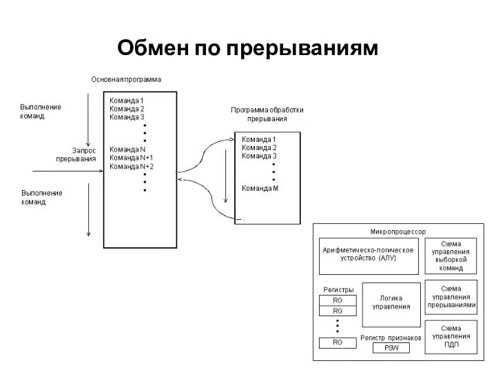 Обмен по прерываниям