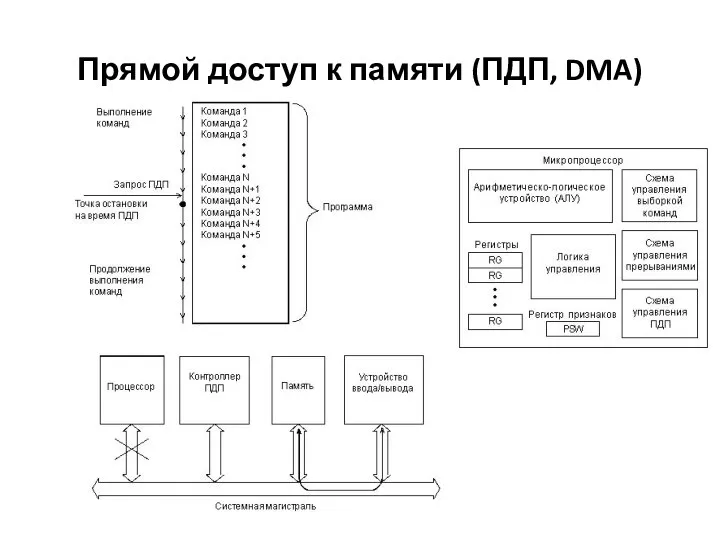 Прямой доступ к памяти (ПДП, DMA)