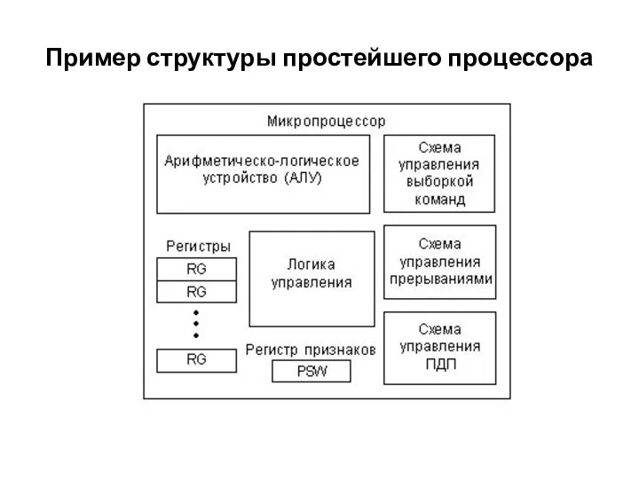 Пример структуры простейшего процессора