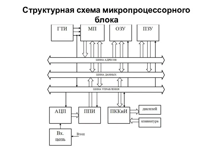 Структурная схема микропроцессорного блока