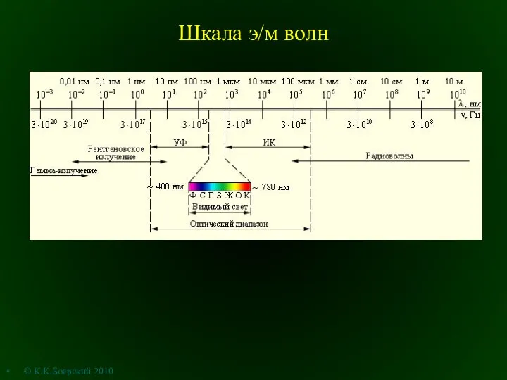 Шкала э/м волн © К.К.Боярский 2010