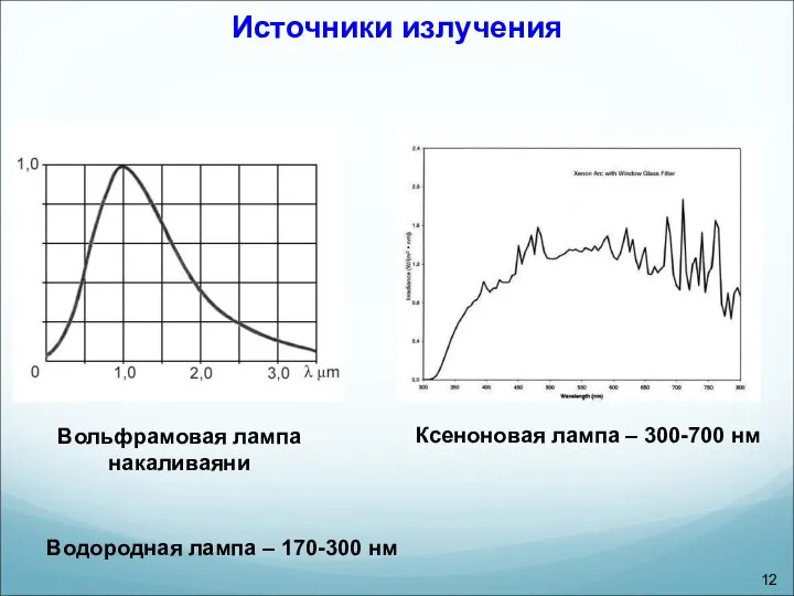 Источники излучения Вольфрамовая лампа накаливаяни Ксеноновая лампа – 300-700 нм Водородная лампа – 170-300 нм