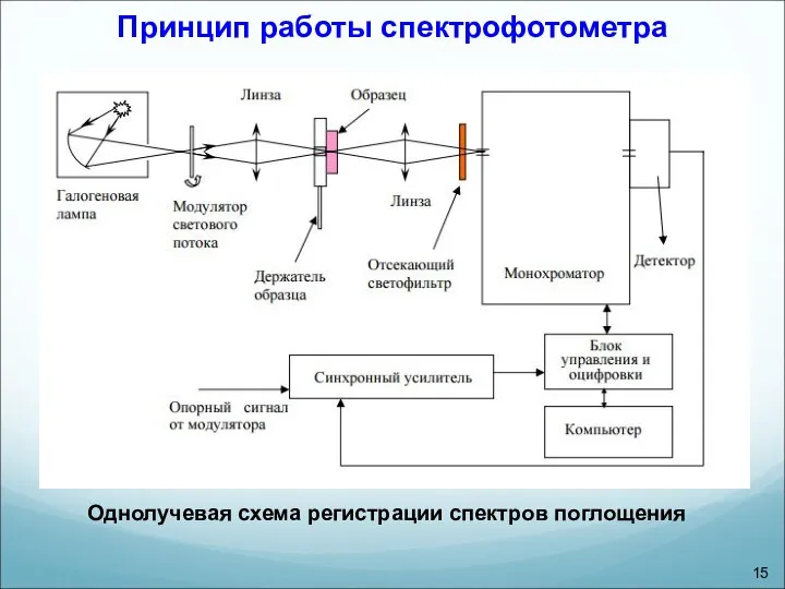 Принцип работы спектрофотометра Однолучевая схема регистрации спектров поглощения