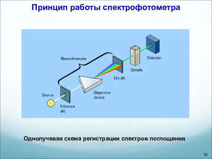 Принцип работы спектрофотометра Однолучевая схема регистрации спектров поглощения