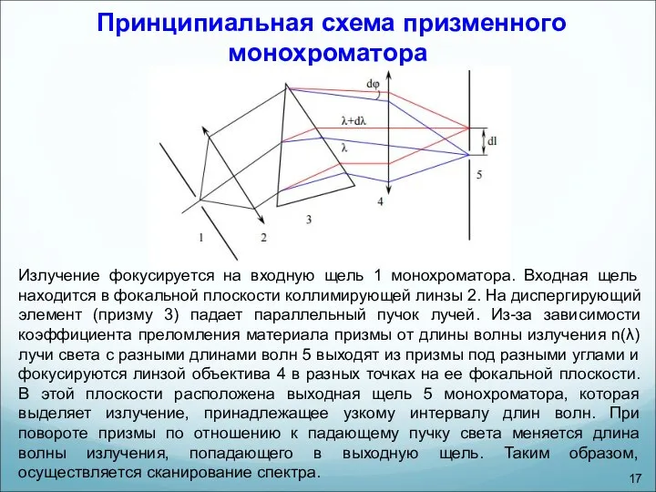 Принципиальная схема призменного монохроматора Излучение фокусируется на входную щель 1 монохроматора.