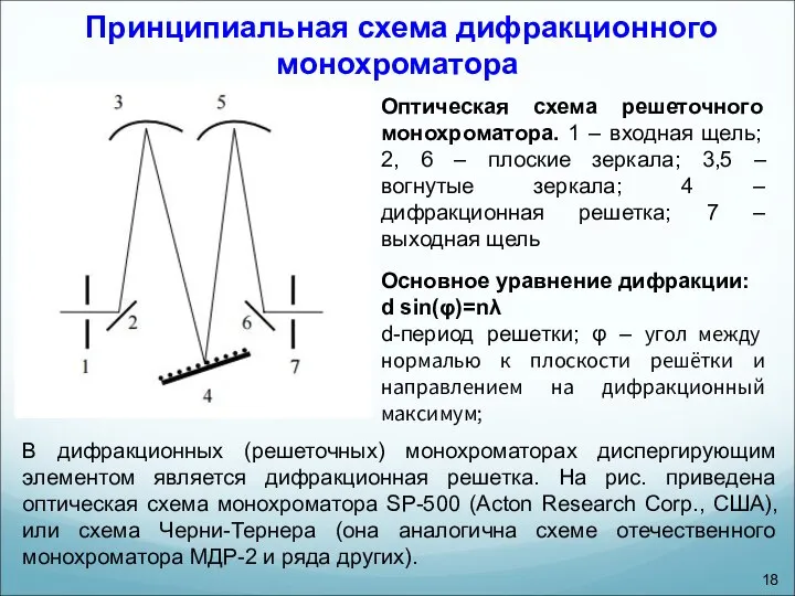 Принципиальная схема дифракционного монохроматора В дифракционных (решеточных) монохроматорах диспергирующим элементом является