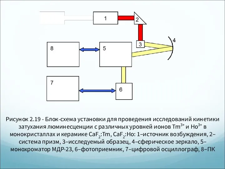 Рисунок 2.19 - Блок-схема установки для проведения исследований кинетики затухания люминесценции