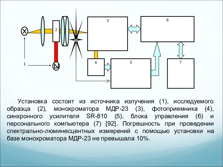 Установка состоит из источника излучения (1), исследуемого образца (2), монохроматора МДР-23